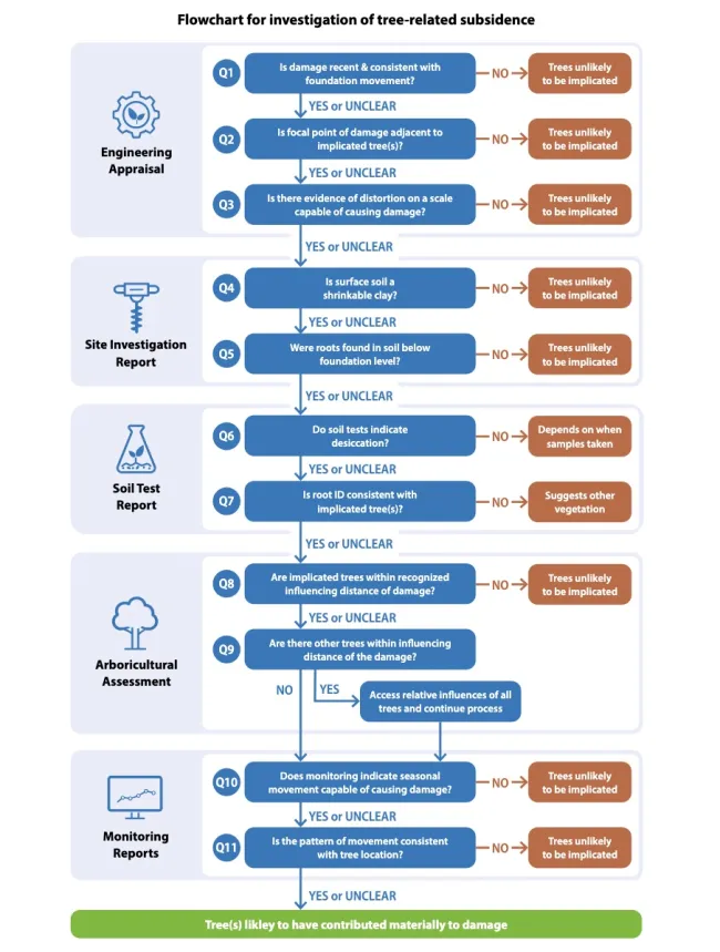 London Tree Officer's Association - A guide to risk management strategies for tree related subsidence claims (2024)